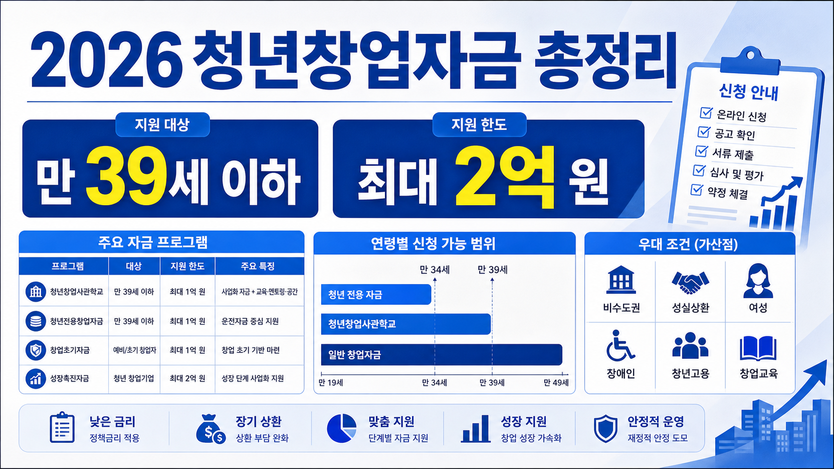2026 청년창업자금 총정리 — 만 39세 이하 한도 2억까지, 조건·금리·신청방법 카드뉴스