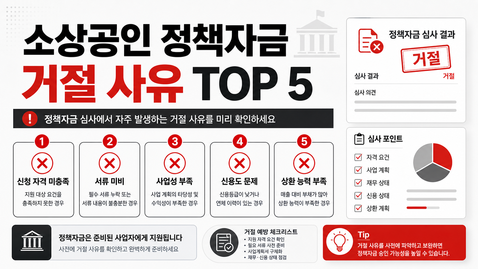 소상공인 정책자금 거절 사유 TOP 5 — 신청 전 반드시 점검할 체크리스트 카드뉴스