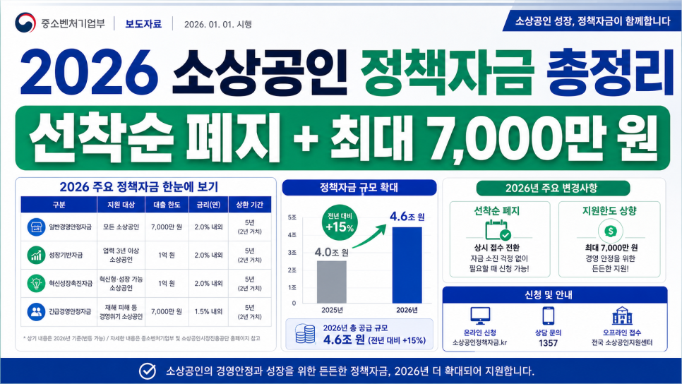 2026 소상공인 정책자금 총정리 — 최대 7천만원, 선착순 폐지로 달라진 신청 방법 카드뉴스